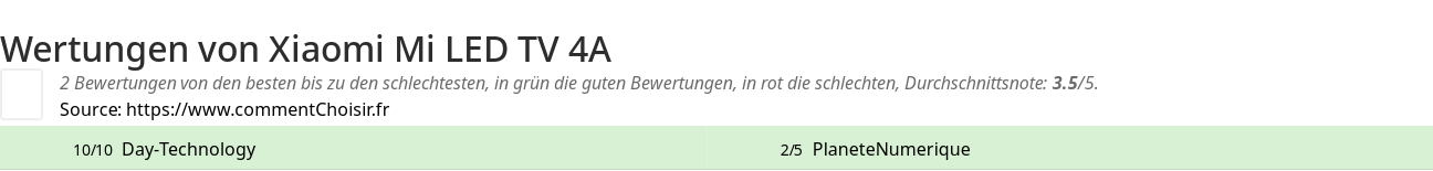 Ratings Xiaomi Mi LED TV 4A
