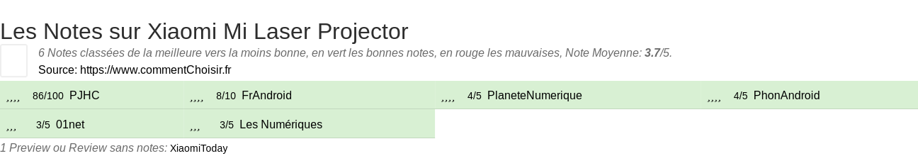 Ratings Xiaomi Mi Laser Projector
