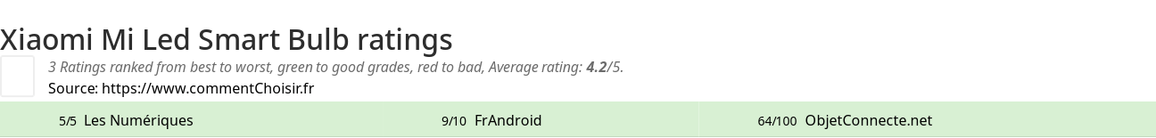 Ratings Xiaomi Mi Led Smart Bulb