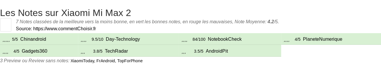 Ratings Xiaomi Mi Max 2