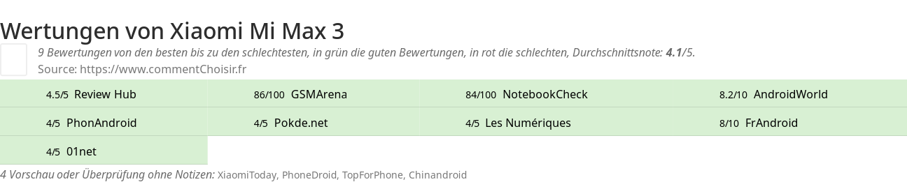 Ratings Xiaomi Mi Max 3