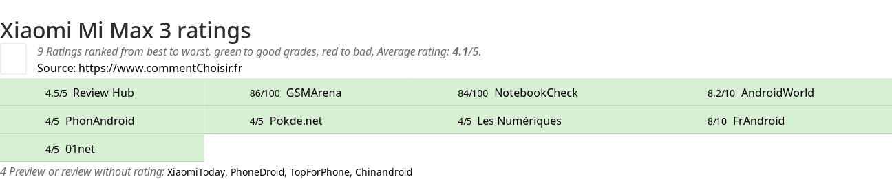 Ratings Xiaomi Mi Max 3