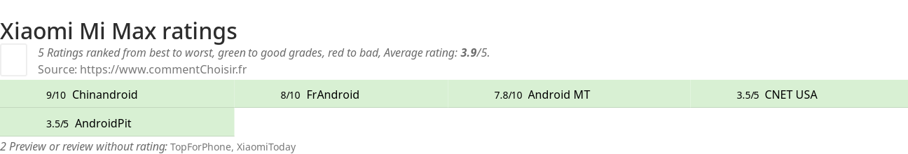 Ratings Xiaomi Mi Max