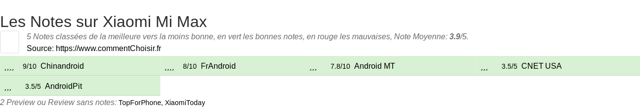 Ratings Xiaomi Mi Max