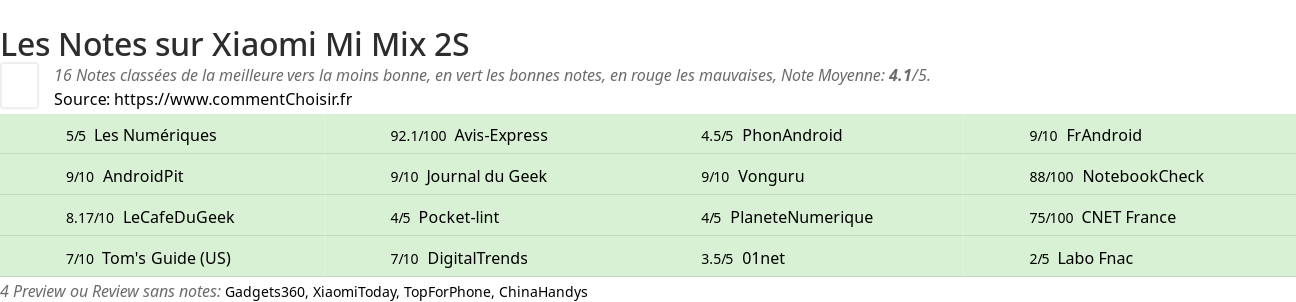 Ratings Xiaomi Mi Mix 2S