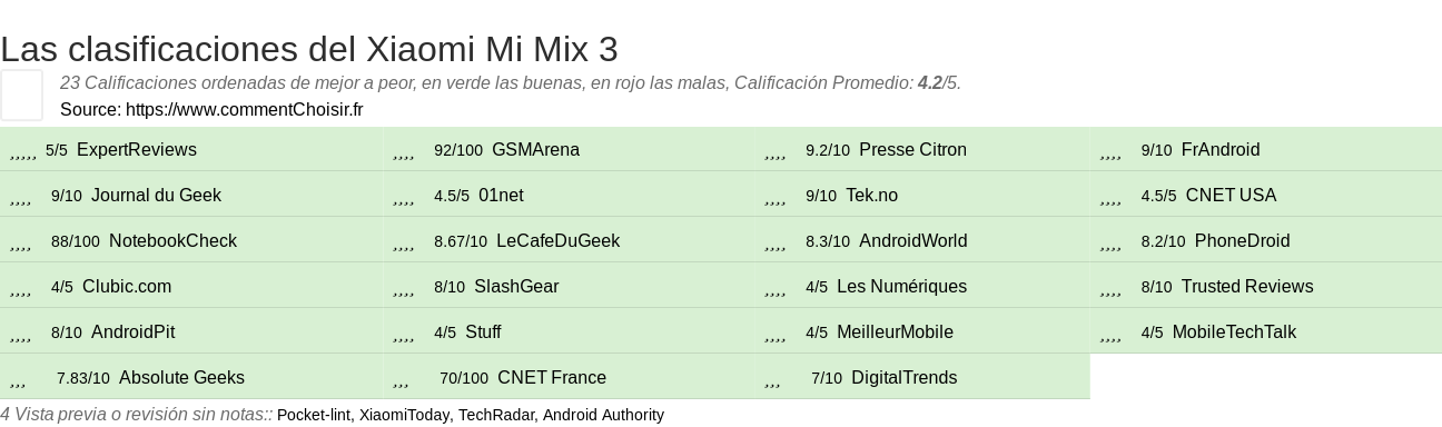 Ratings Xiaomi Mi Mix 3