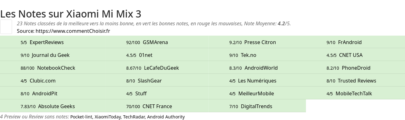 Ratings Xiaomi Mi Mix 3