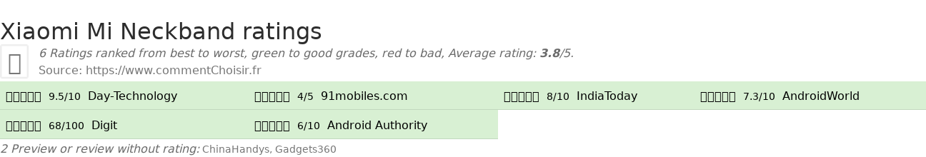 Ratings Xiaomi Mi Neckband