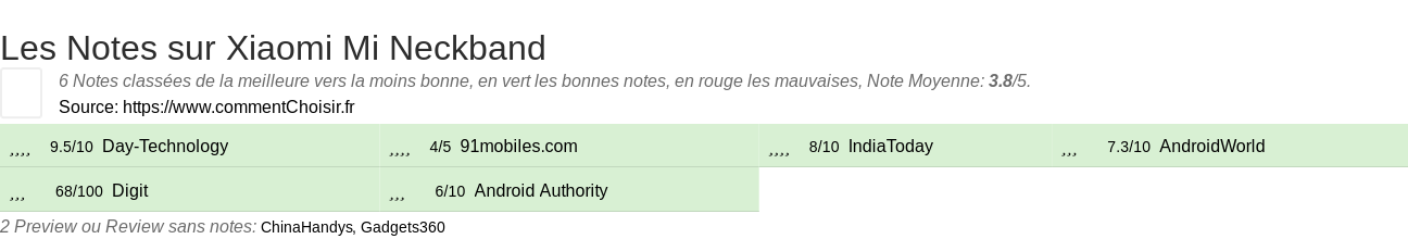 Ratings Xiaomi Mi Neckband