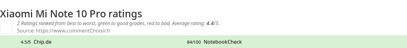 Ratings Xiaomi Mi Note 10 Pro