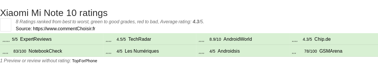 Ratings Xiaomi Mi Note 10