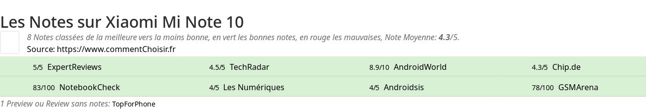 Ratings Xiaomi Mi Note 10