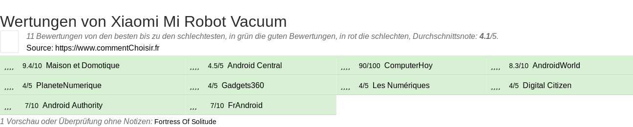 Ratings Xiaomi Mi Robot Vacuum