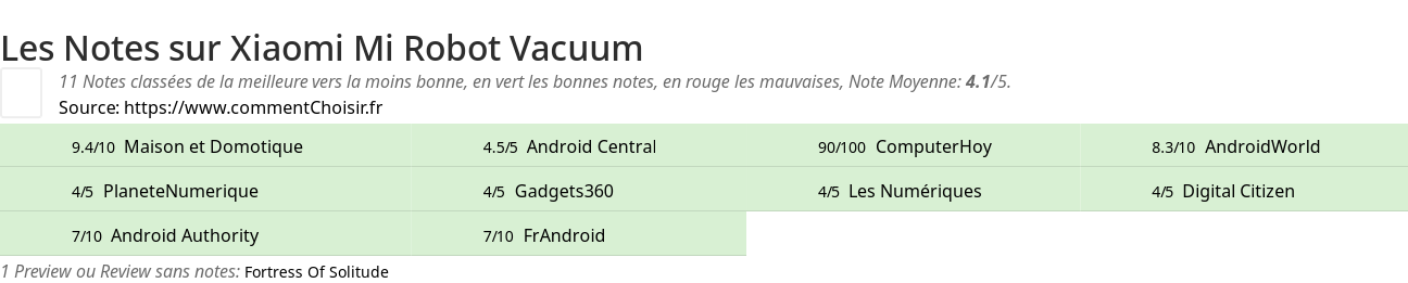 Ratings Xiaomi Mi Robot Vacuum