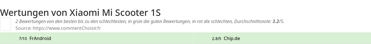 Ratings Xiaomi Mi Scooter 1S