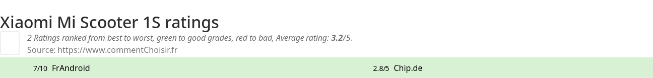 Ratings Xiaomi Mi Scooter 1S