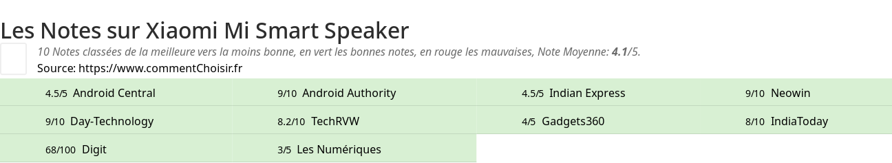 Ratings Xiaomi Mi Smart Speaker