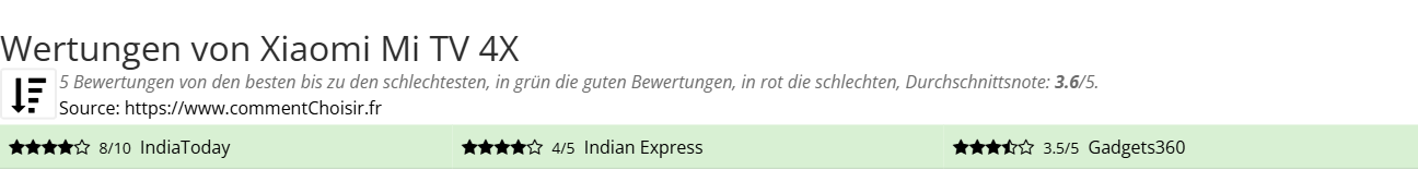 Ratings Xiaomi Mi TV 4X
