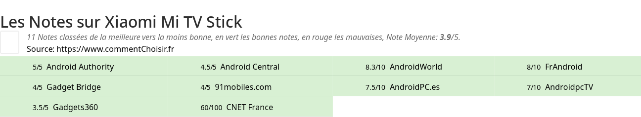 Ratings Xiaomi Mi TV Stick