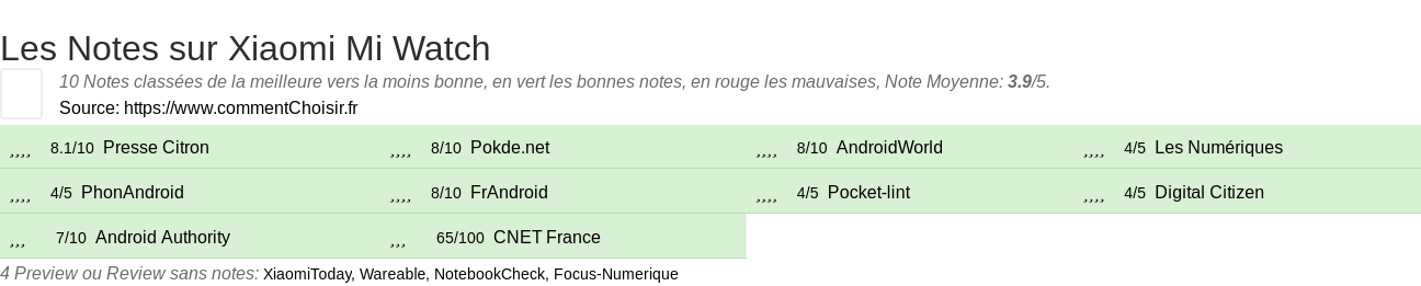 Ratings Xiaomi Mi Watch
