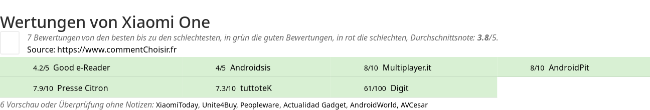 Ratings Xiaomi One