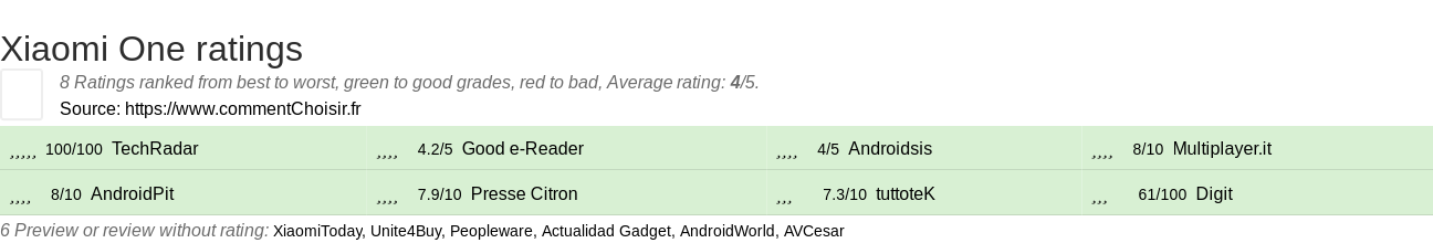 Ratings Xiaomi One