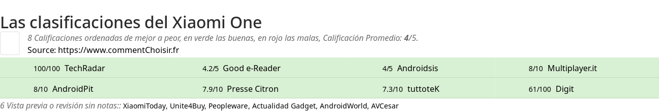 Ratings Xiaomi One