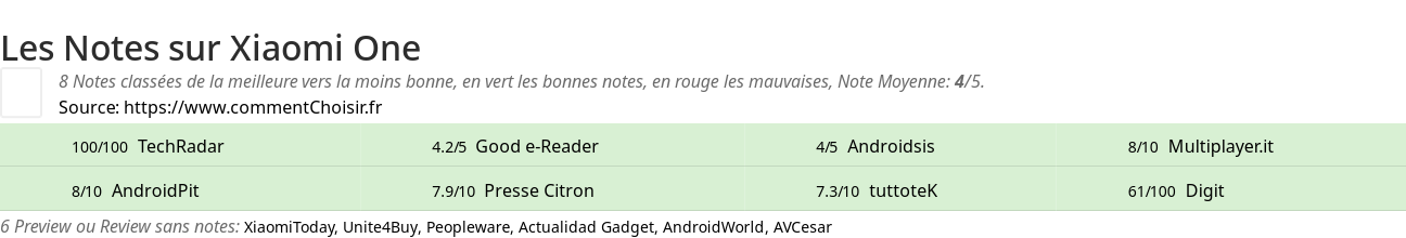 Ratings Xiaomi One