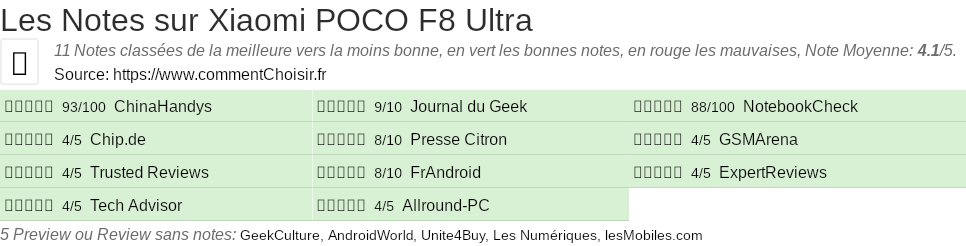 Ratings Xiaomi POCO F8 Ultra