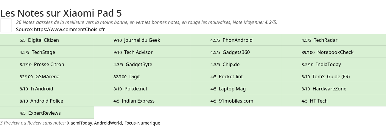 Ratings Xiaomi Pad 5