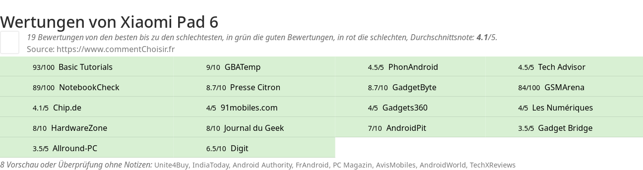 Ratings Xiaomi Pad 6