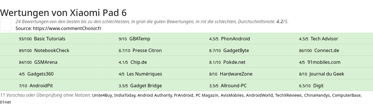 Ratings Xiaomi Pad 6