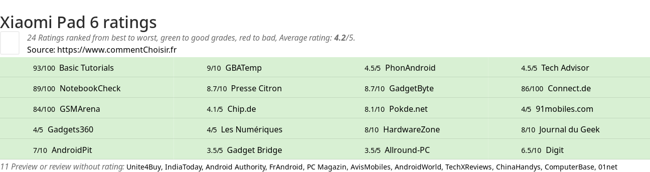 Ratings Xiaomi Pad 6