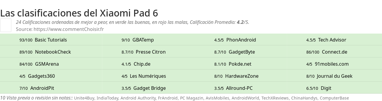 Ratings Xiaomi Pad 6