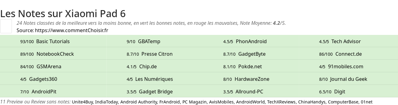 Ratings Xiaomi Pad 6