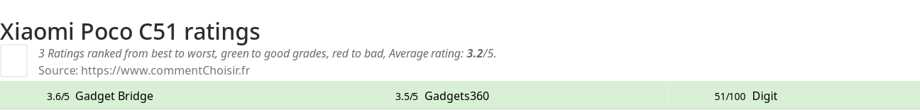Ratings Xiaomi Poco C51
