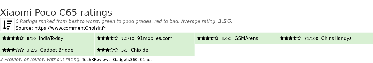 Ratings Xiaomi Poco C65