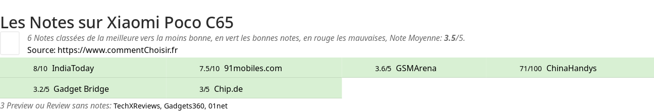 Ratings Xiaomi Poco C65