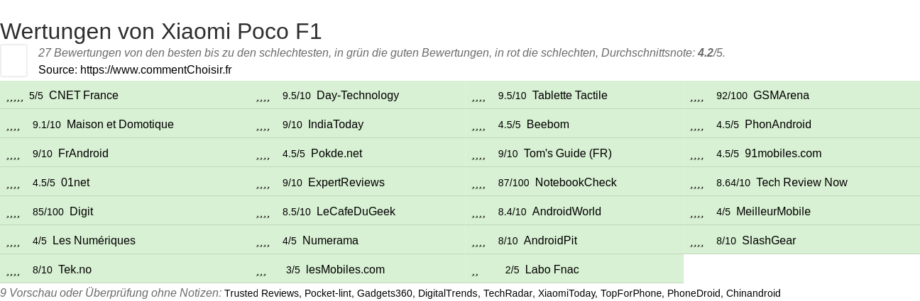 Ratings Xiaomi Poco F1