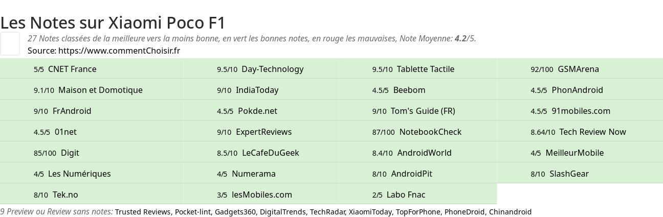 Ratings Xiaomi Poco F1
