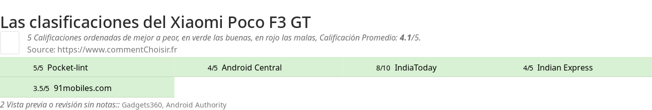 Ratings Xiaomi Poco F3 GT
