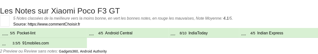 Ratings Xiaomi Poco F3 GT