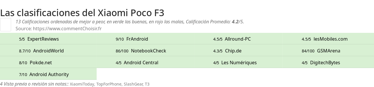 Ratings Xiaomi Poco F3