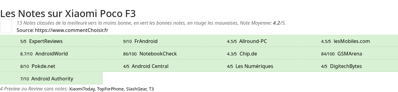 Ratings Xiaomi Poco F3