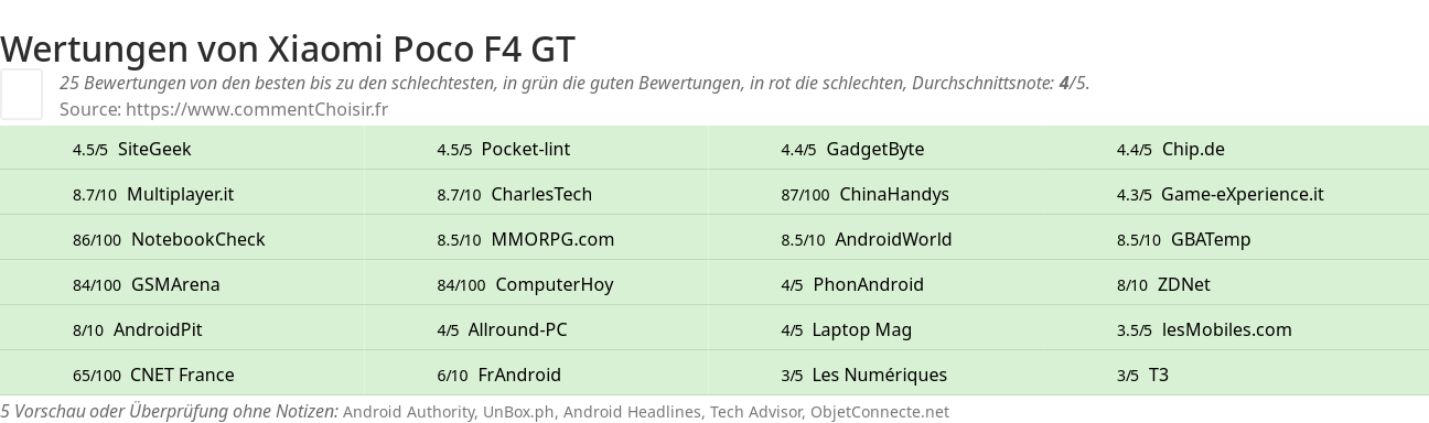 Ratings Xiaomi Poco F4 GT