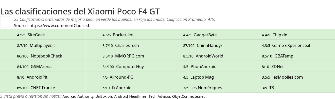 Ratings Xiaomi Poco F4 GT