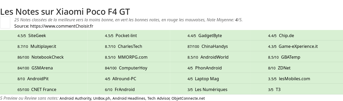 Ratings Xiaomi Poco F4 GT