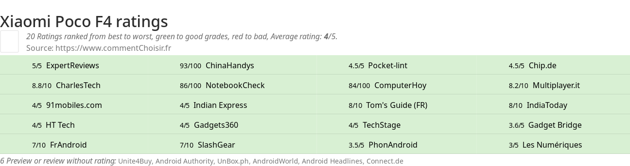 Ratings Xiaomi Poco F4