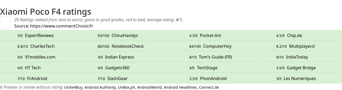 Ratings Xiaomi Poco F4