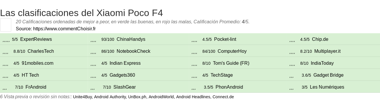 Ratings Xiaomi Poco F4